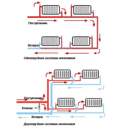 Схема подключения однотрубной системы отопления в частном. Двухтрубная система отопления схема подключения радиаторов. Схема системы отопления с параллельным подключением батарей. Схема подключения радиатора отопления однотрубной системы отопления.