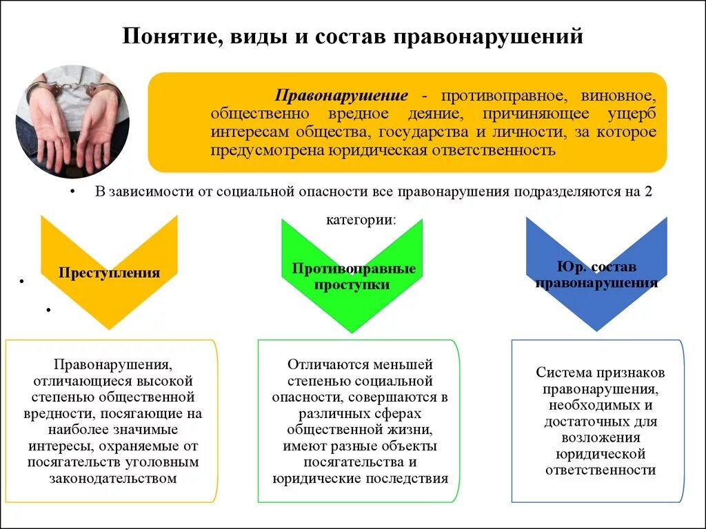 Юридическое значение правонарушений. Правонарушение понятие состав виды. Понятие и состав правонарушения. Правонарушение понятие признаки виды. Понятие признаки и состав правонарушения.