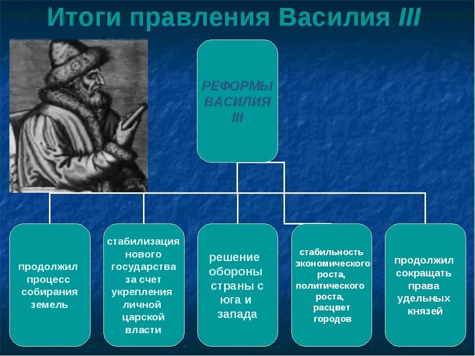 Правители единого русского государства. Основные реформы, правления Василия 3. Правление Василия 3 внутренняя политика.