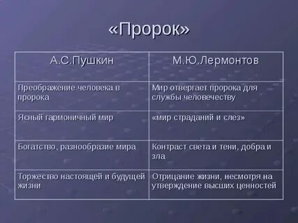 Образ пустыни пророк пушкина