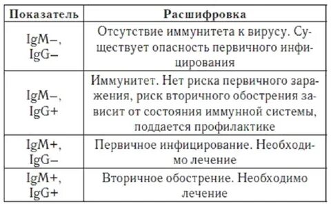 Вирус герпеса иммуноглобулин g