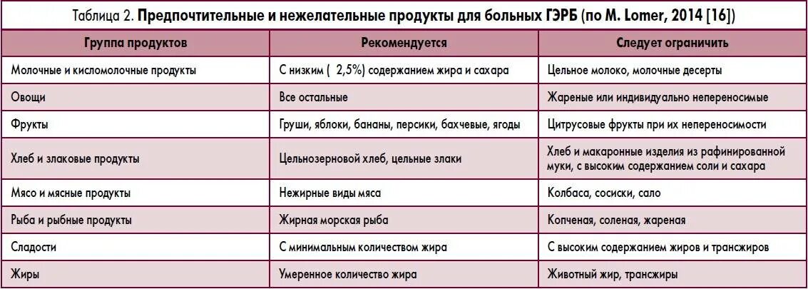 Диета при эрозии пищевода. Диета при эрозии.гастрите пищевода. Диета при эрозии пищевода и желудка. Диетический стол при эрозии пищевода. Атрофический гастрит меню на неделю