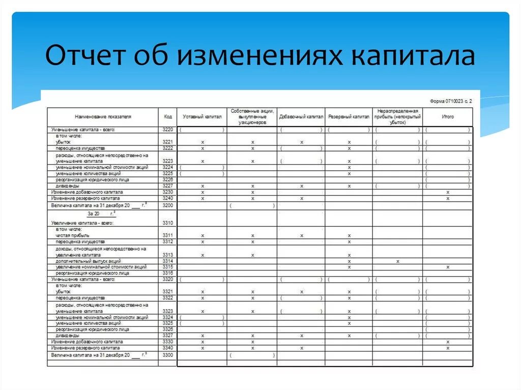 Показатели отчета об изменениях капитала