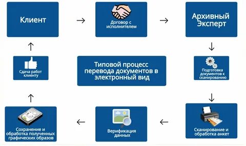 Как оформить в электронном виде