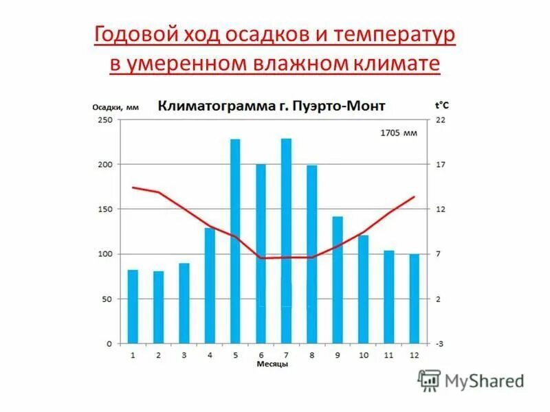 Годовой уровень осадков. Годовой ход осадков. Годовой ход температуры воздуха и осадков. График годового хода осадков. Годовой ход температуры годовой ход температуры.