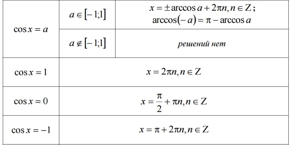 Синус корень 9 это равно. Формула нахождения корня синуса. Формула решения уравнения косинуса.