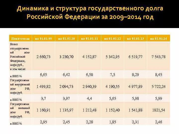 Государственный внутренний долг российской федерации. Динамика структуры государственного долга РФ, %. Объем и структура государственного внешнего долга РФ. Динамика государственного долга РФ 2022. Структура государственного долга Российской Федерации.