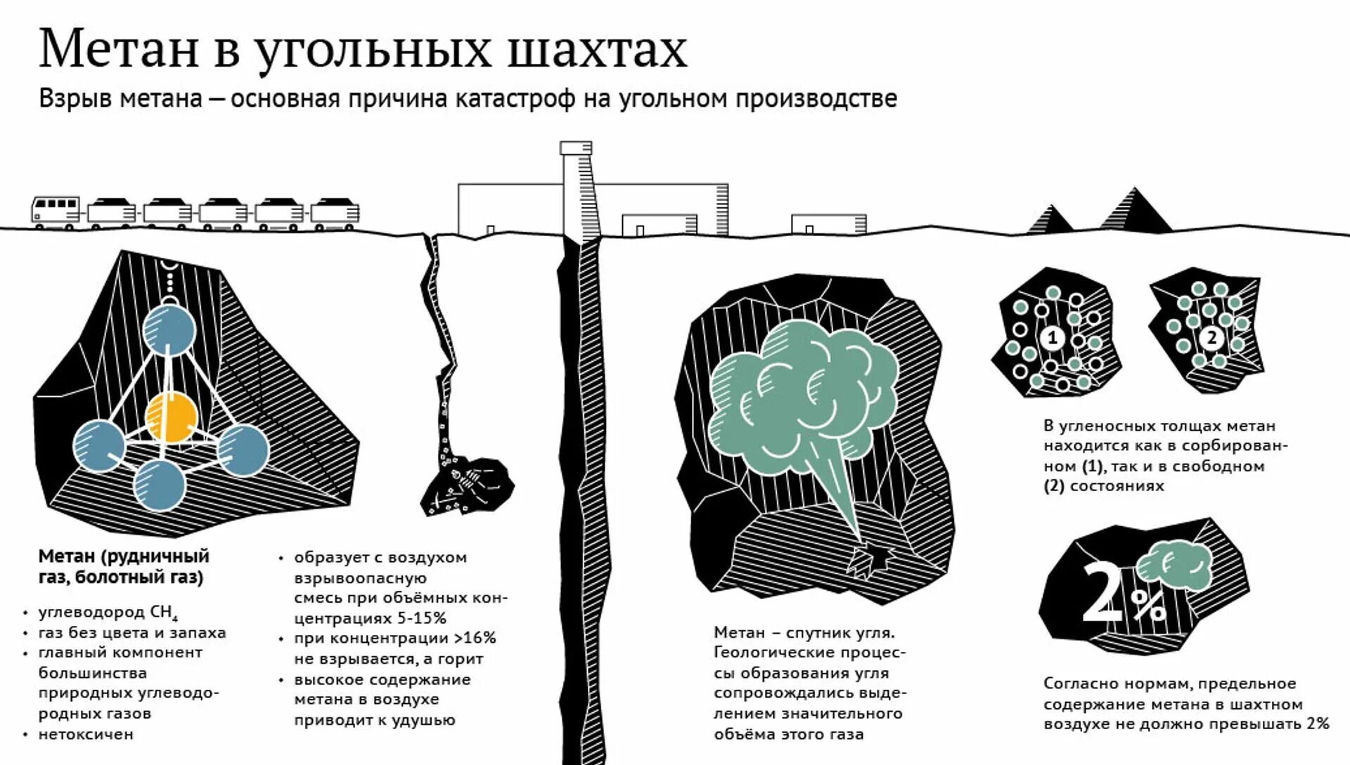 Месторождения метана. ГАЗ метан в угольных Шахтах. Добыча метана из угольных пластов. Концентрация метана в угольных Шахтах. Концентрация метана в шахте.