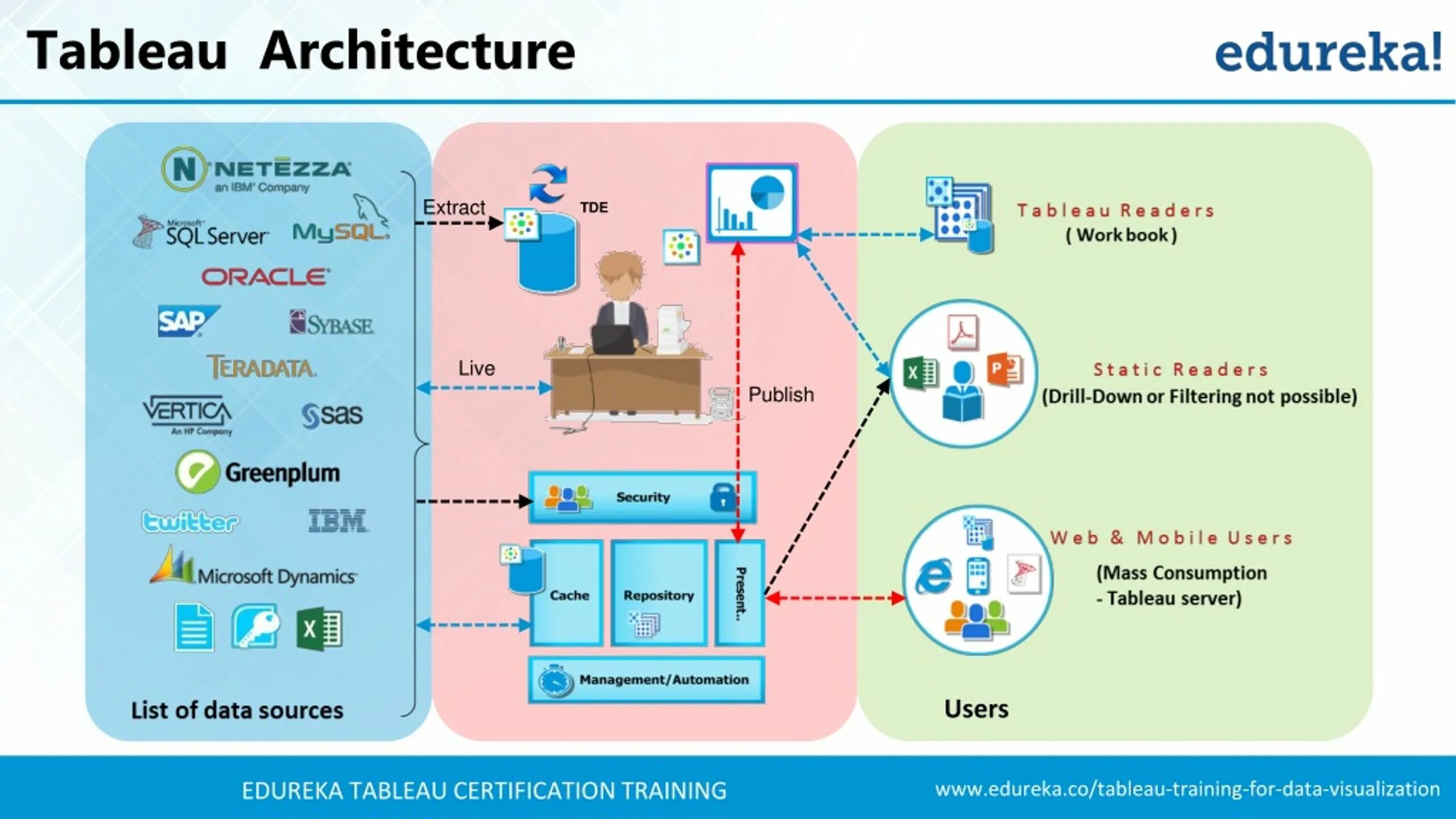 Tableau data source. Tableau архитектура. tableau extract. mes в vertica и tableau. картинки tableau, для презентации.