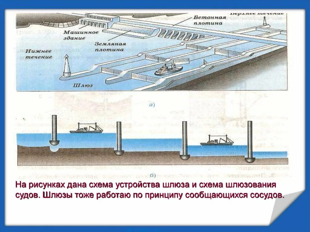 Шлюз на судне. Сообщающиеся сосуды схема шлюзования судов. Конструкция шлюзов. Шлюз схема. Схема работы шлюза.