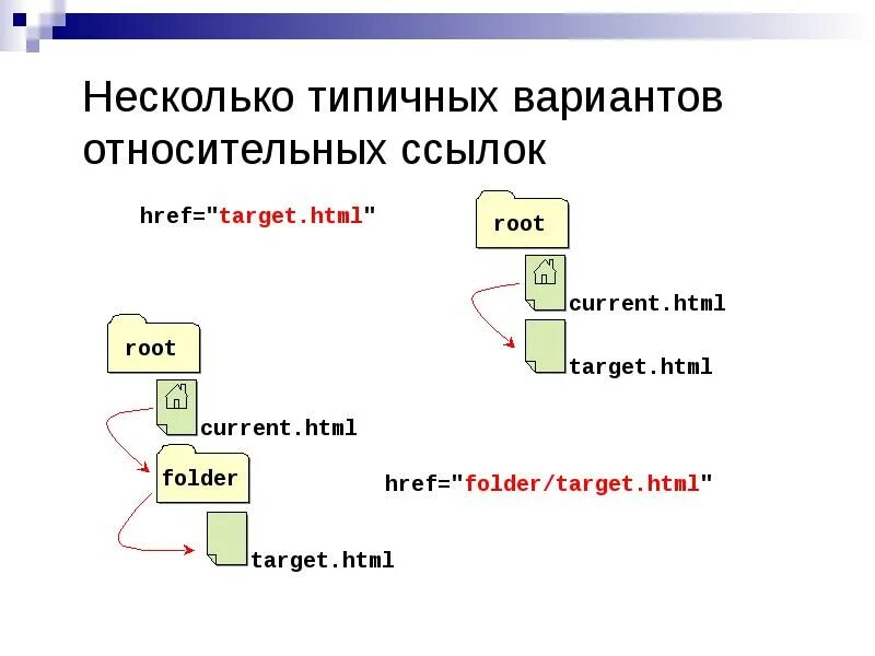 Html ссылка адрес. Абсолютные и относительные ссылки в html. Гиперссылки в html. Абсолютная ссылка html. Как сделать относительную ссылку в html.