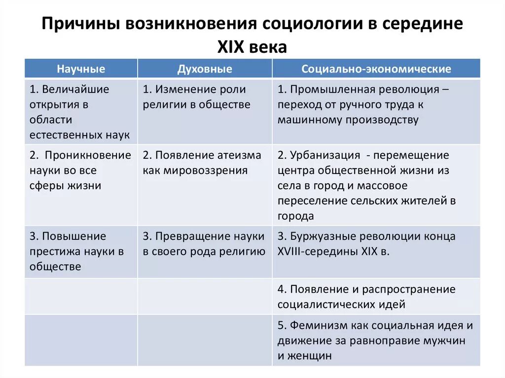 Предпосылки формирования социологии науки. Предпосылки возникновения социологии. Причины появления социологии. Причины возникновения социологии.