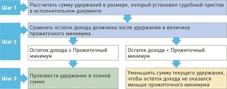 Размер удержаний из доходов должника. Прожиточный минимум при удержании по исполнительным листам. Сохранение прожиточного минимума. Снизить размер удержаний по исполнительному производству. Основания удержания из пенсий.