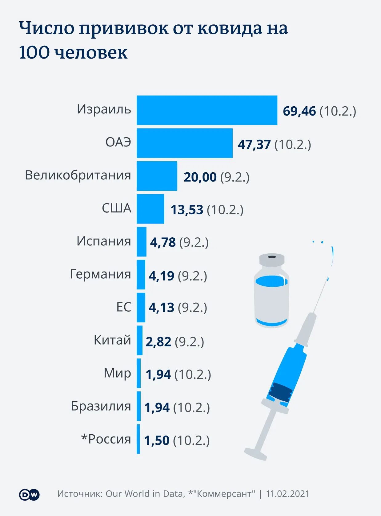 Какая страна разработала вакцину от covid 19. Вакцинация статистика по странам. Процент вакцинированных по странам. Количество вакцинированных по странам. Уровень вакцинации по странам.