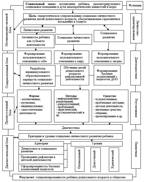 Социально педагогическая модель. Педагогическая модель формирования. Дошкольный Возраст схема. Развитие ребенка дошкольного возраста схема. Схема развития ребенка для дошкольников.