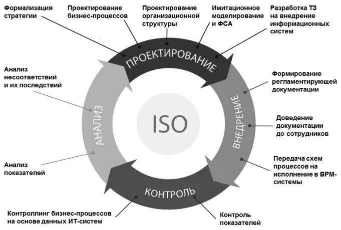 Разработка полного цикла. Формализация бизнес-процессов это. Проектирование внедрение контроль анализ. Система бизнес моделирования. Инструменты моделирования бизнес-процессов.