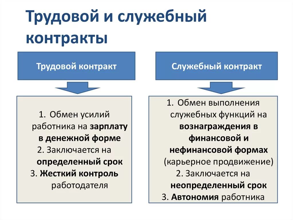 Признаком отличающим трудовую. Отличия служебного контракта от трудового договора. Соотношение трудового договора и служебного контракта.. Служебный контракт и трудовой договор. Трудовой договор и служебный контракт отличия.