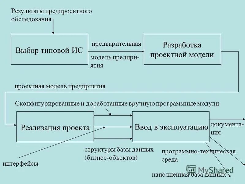 Предпроектное обследование организации этапы. Результат предпроектного обследования. Предпроектное обследование предприятия. Результат предпроектного обследования. Предпроектное обследование организации этапы.