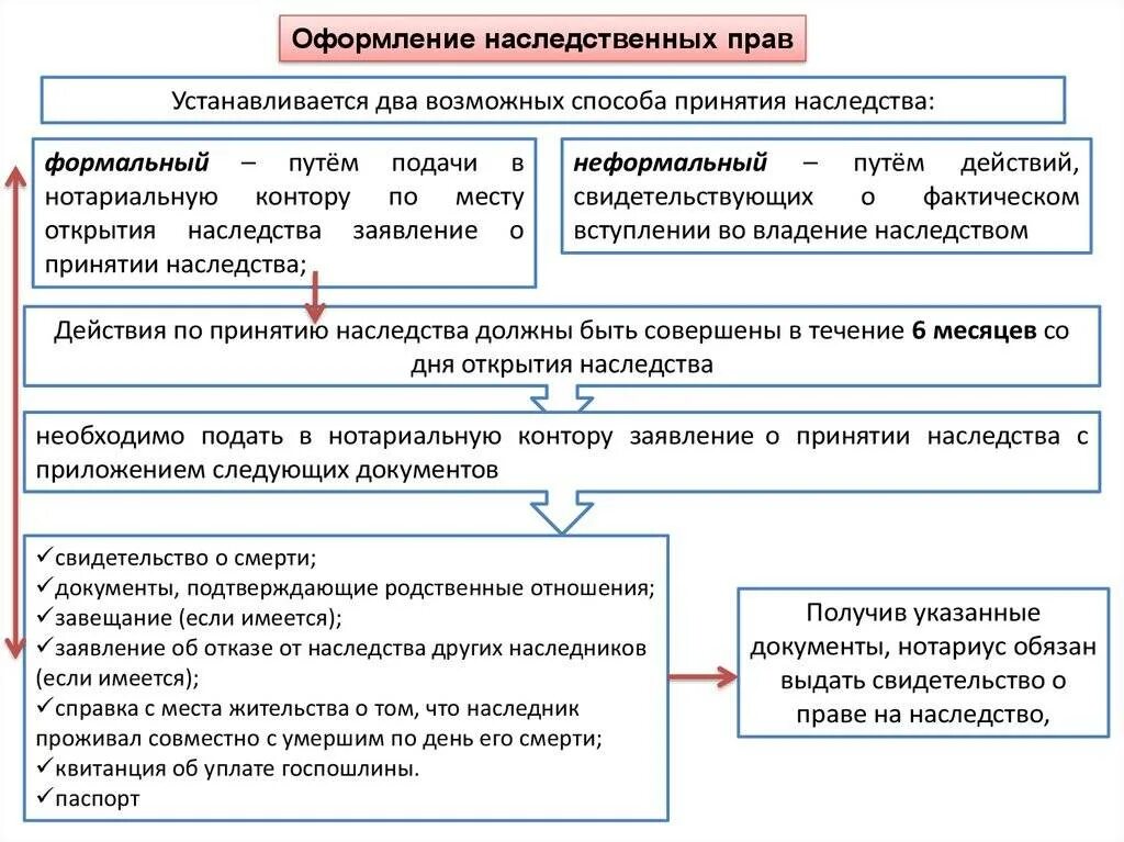 Родственник гк рф. Порядок принятия наследства схема. Схема приобретение наследства. Схема принятия наследства по закону. Схема два способа принятия наследства.