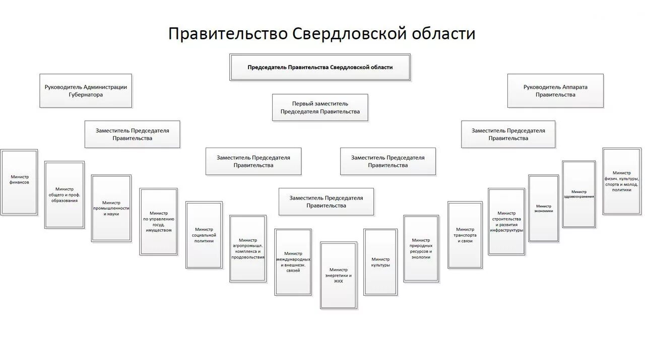 Органы государственной власти губернатор области