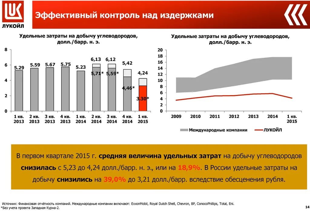 Затраты на добычу. Лукойл динамика добычи. Факторы влияющие на добычу нефти. Добыча углеводородов Лукойл. Удельные затраты на добычу.