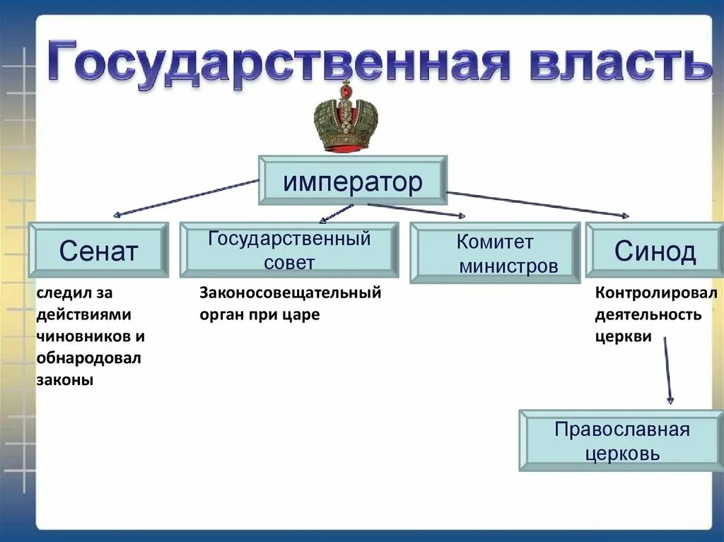 Комитет министров в России в начале 20 века. Комитет министров функции 20 век. Комитет министров в 19 веке. Император Сенат государственный совет.