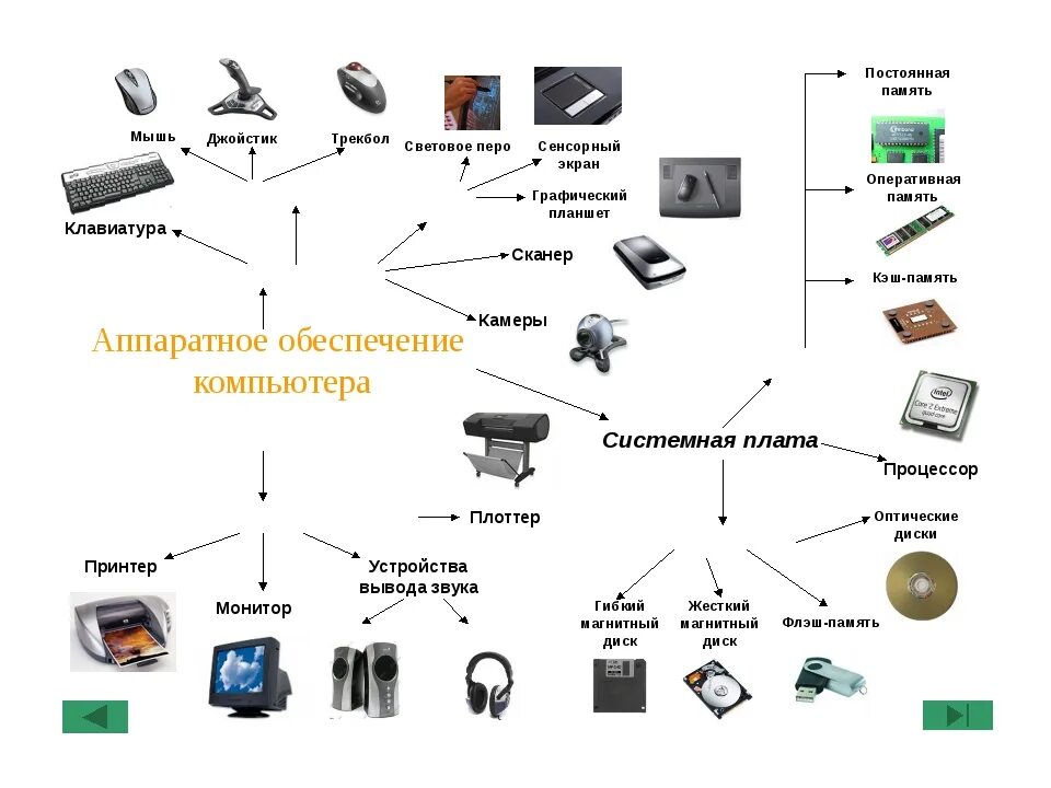 Перечислите аппаратные средства. Аппаратное обеспечение Hardware схема. Аппаратная структура компьютера. Аппаратное обеспечение персонального компьютера схема. Из чего состоит аппаратное обеспечение персонального компьютера.