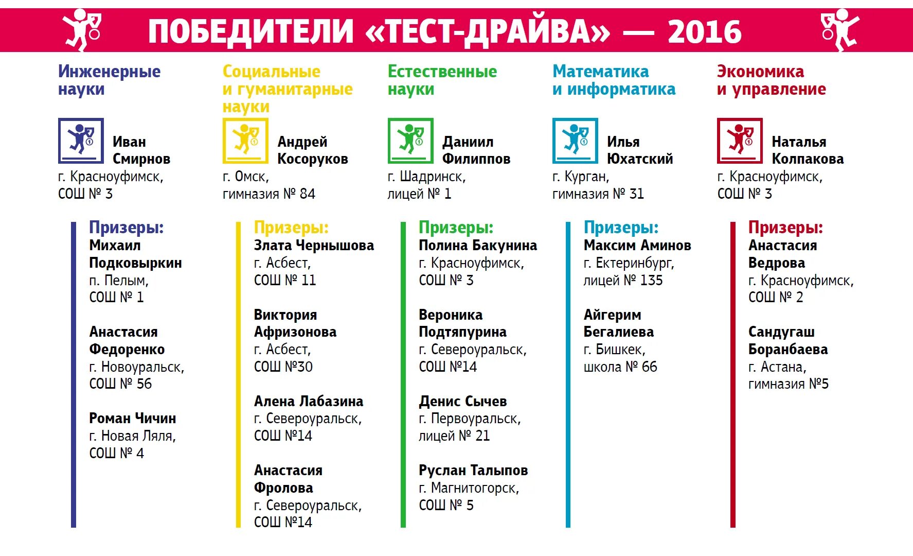 Тест драйв УРФУ. Тесты УРФУ. Тест драйв УРФУ этапы. Логотип тест драйв УРФУ.