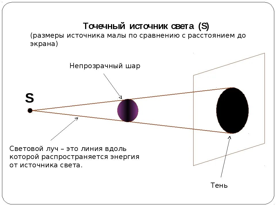 Построение точечного источника света. Точечный источник света схема. Точечный источник света физика. Точечный источник свет. Тень точечный источник света.