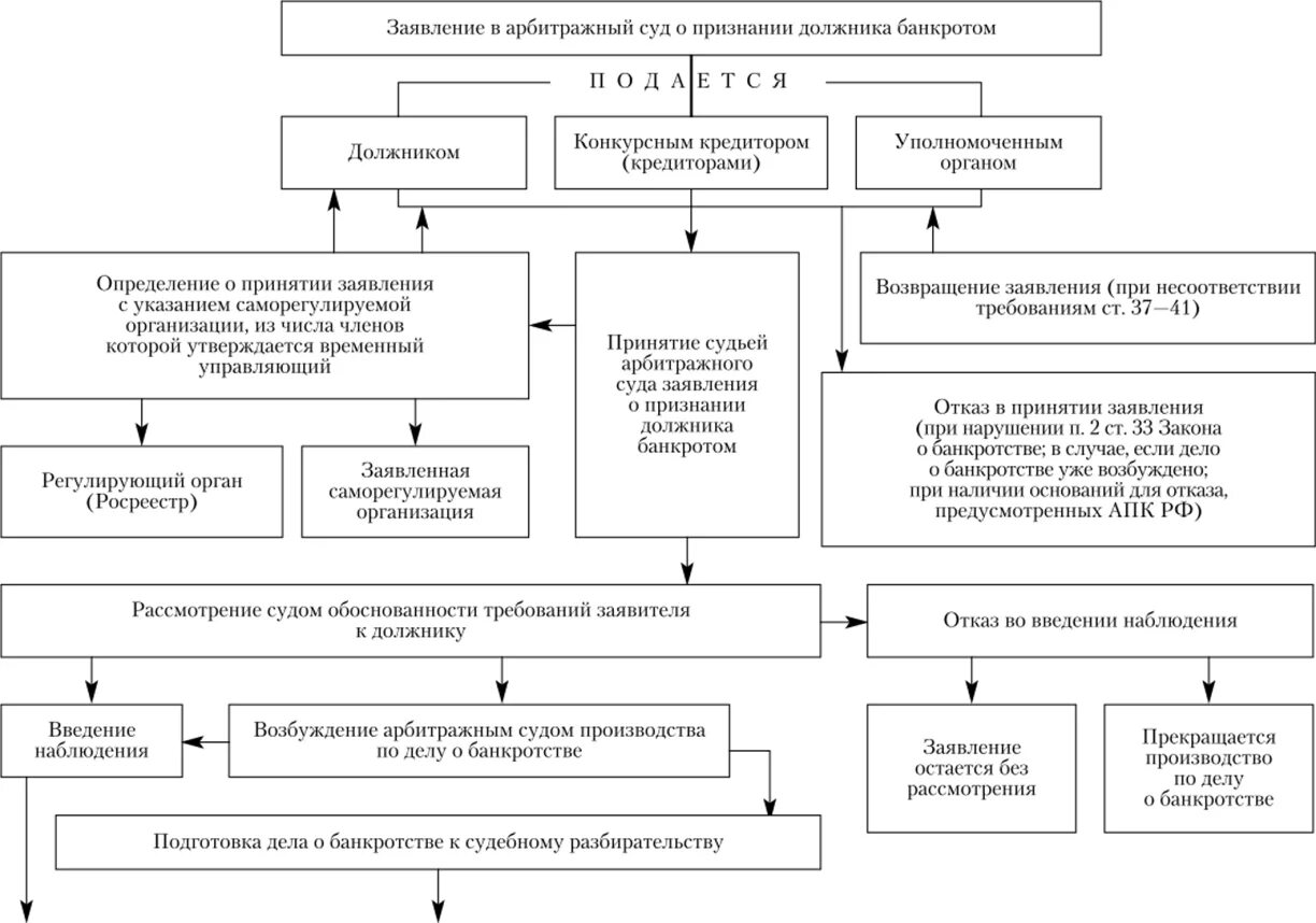 Арбитражный суд банкротство юридических. Рассмотрение дел о банкротстве. Рассмотрение дел о банкротстве в арбитражном суде. Порядок рассмотрения дел о банкротстве. Порядок рассмотрения дела в арбитражном суде.