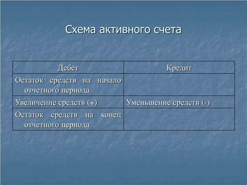 Схема активного счета. Структура активного счета. Строение активного счета. Структура активных счетов. Кредит активного счета