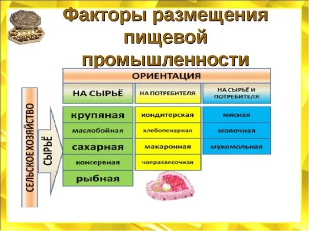 Факторы размещения сырьевой потребительской. Факторы размещения предприятий пищевой промышленности. Факторы размещения пищевой и легкой промышленности. Отраслевой состав и факторы размещения пищевой промышленности. Факторы размещения пищевой отрасли.