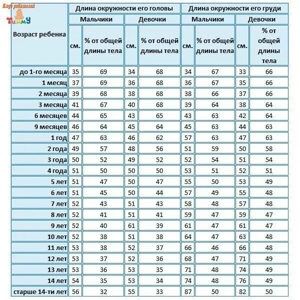 Окружность головы в 1 месяц. Показатели окружности грудной клетки у детей. Окружность грудной клетки у детей 5 лет. Обхват головы и грудной клетки ребёнка до года. Окружность грудной клетки ребенка в 2 года.