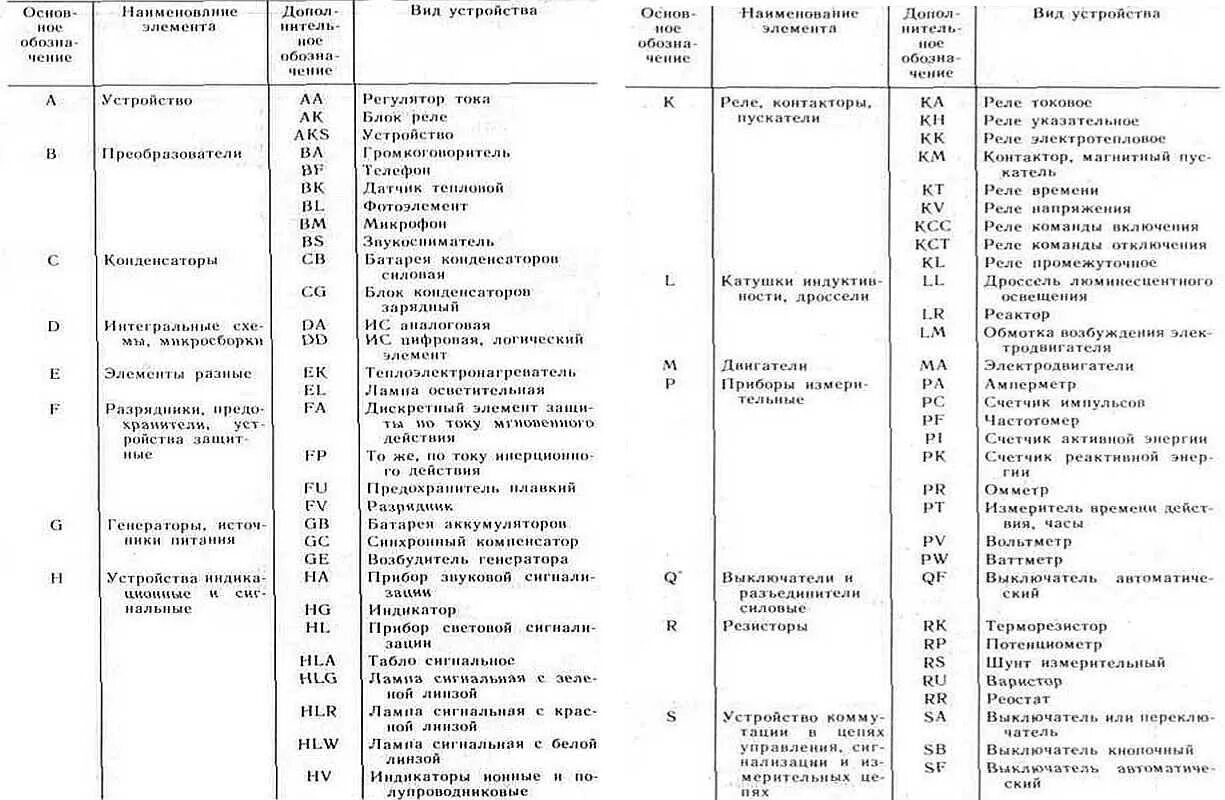 Обозначение элементов списка. Буквенное обозначение на электрических схемах расшифровка. буквенное обозначение блока питания на схеме. обозначения компонентов на электрических схемах буквенное. буквенное обозначение блока питания на электрической схеме.