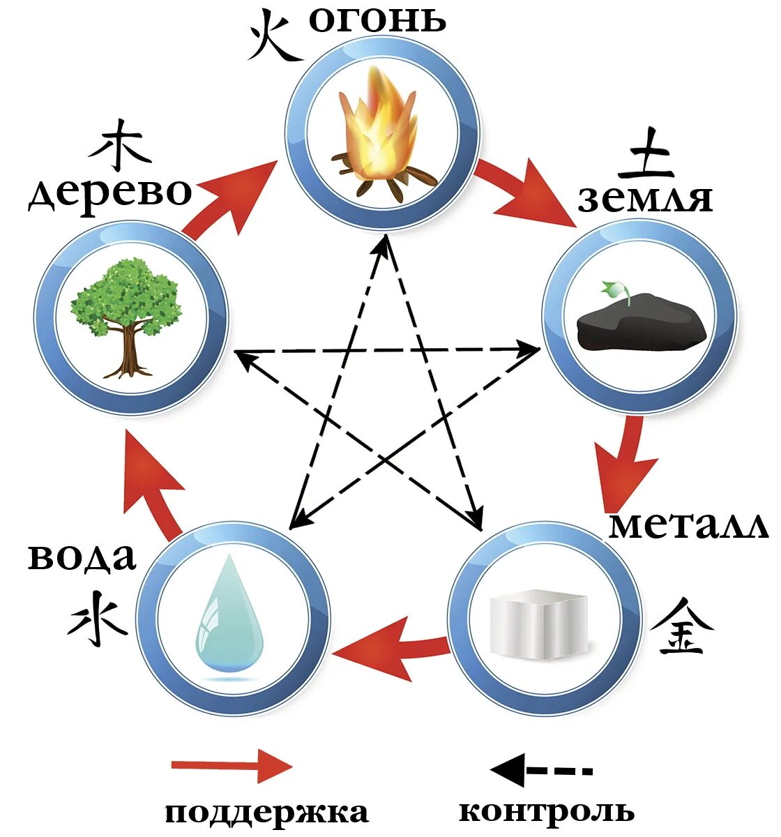 Дерево металл вода. Взаимодействие стихий. Пять стихий. Взаимосвязь стихий. 5 Стихий взаимодействие.