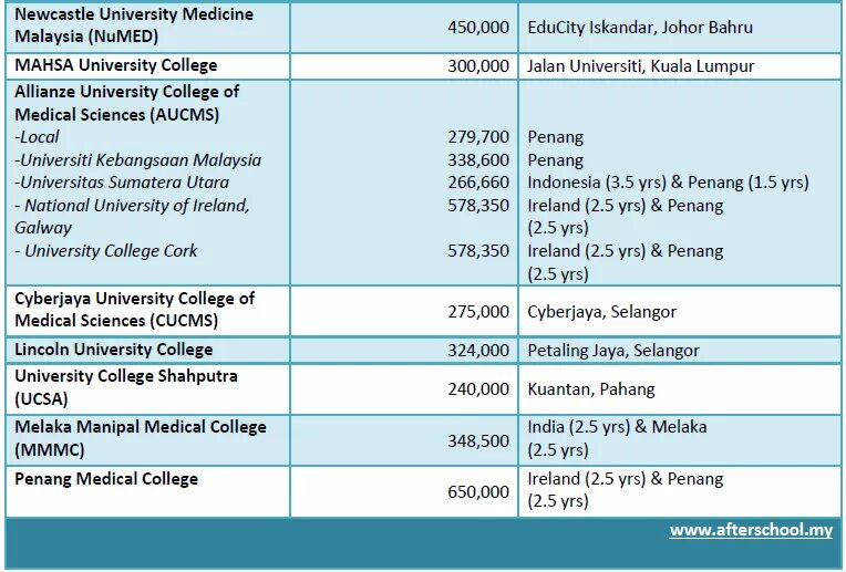 University of Cyberjaya. International Medical University of Malaysia Tuition fee. Fees of MBA of City University in Malaysia. Comparison of Prices of Medicine in Malaysia.