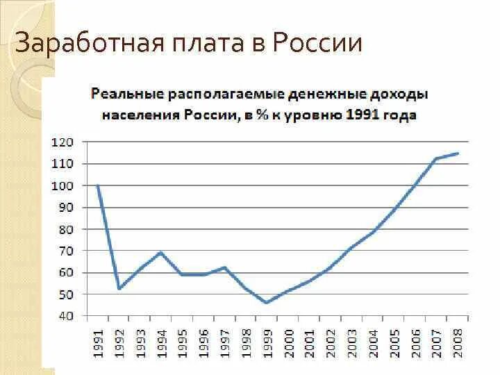 Реальные доходы граждан. Уровень жизни в России с 1991 по 2020. Рост уровня жизни в России с 2000 года. Доходы населения России. Реальные доходы населения России.