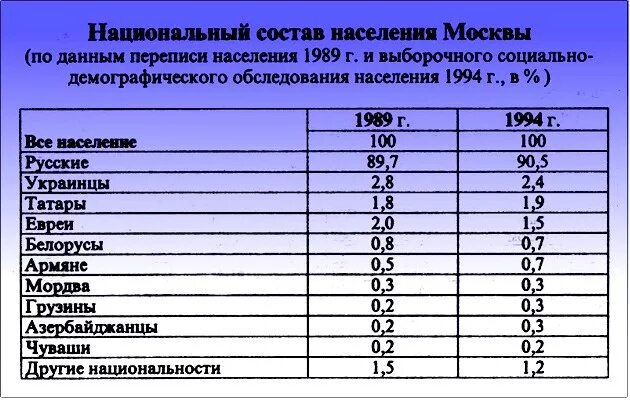 Число живущих в москве. Численность населения москвы по годам. Москва население 2020. Население москвы. Диаграмма численности населения москвы по годам.