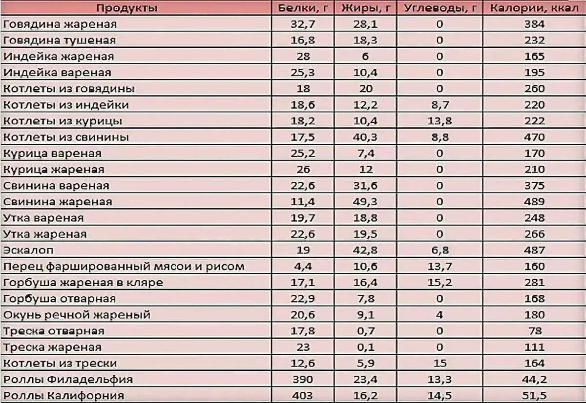 Сколько углеводов в супе. Таблица расчета калорий жиры белки углеводы. Таблица калорийности готовых блюд белки жиры углеводы. Таблица энергетической ценности белков жиров. Таблица жиры белки углеводы в готовых блюдах.