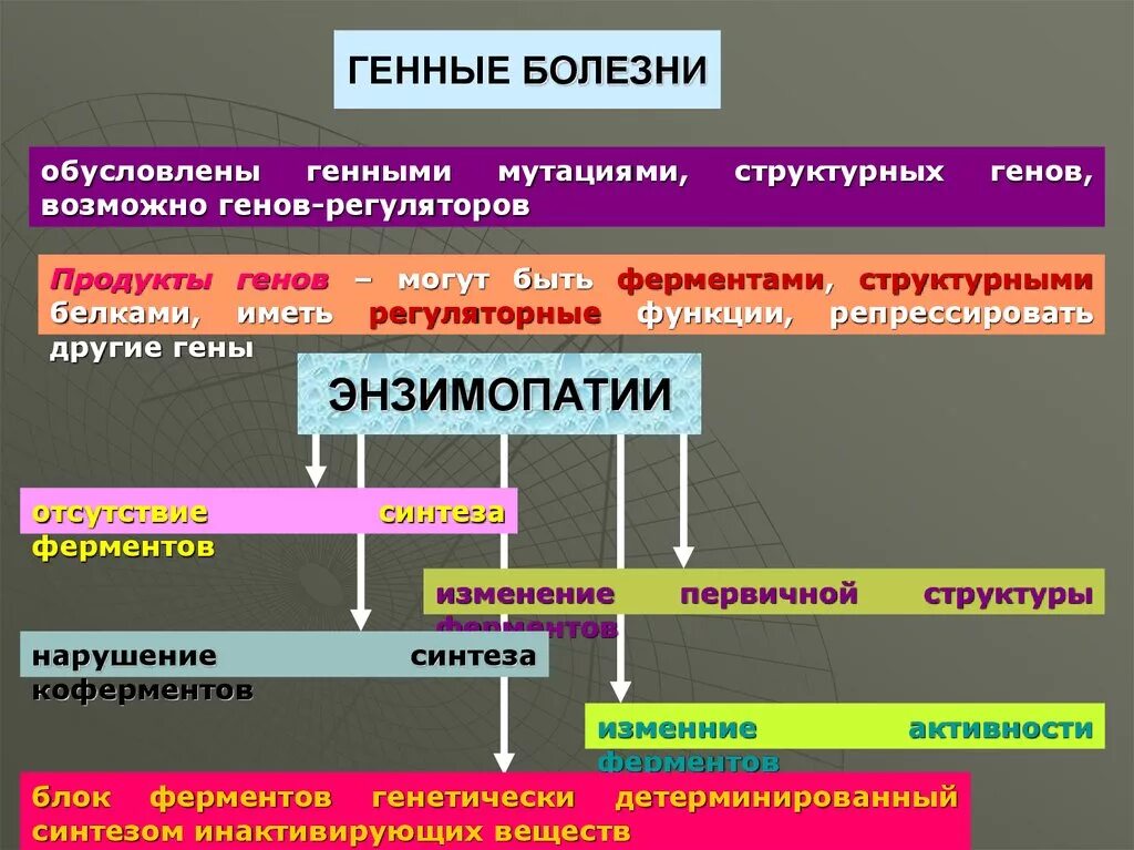 Группы наследственных болезней. Генные и хромосомные заболевания человека. Болезни связанные с генными мутациями. Генные наследственные заболевания.