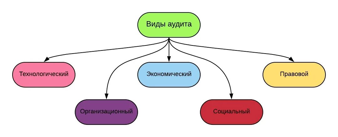 Основные виды аудита. Какие виды аудита бывают. Аудит виды аудита. Виды аудита схема. Специальные виды аудита.