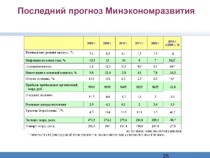 Индекс инфляции прогноз минэкономразвития. Прогноз минэкономразвития. базовый и консервативный прогноз это.