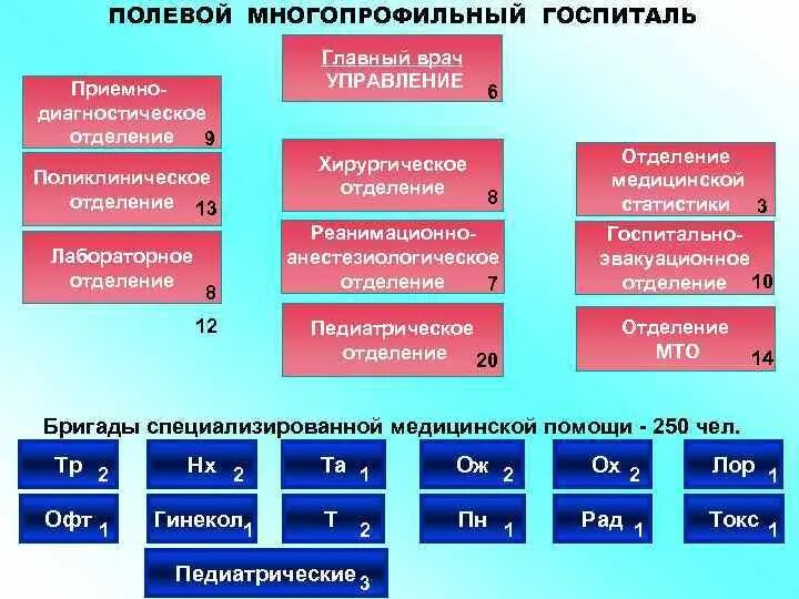 Многопрофильные госпитали