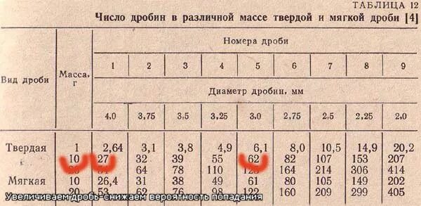 Номера дроби для охоты 12 Калибр. Таблица картечи 12 калибра. 16 Калибр дробь 3,5 мм. 16 Калибр зарядка дроби. Дробь номер первый