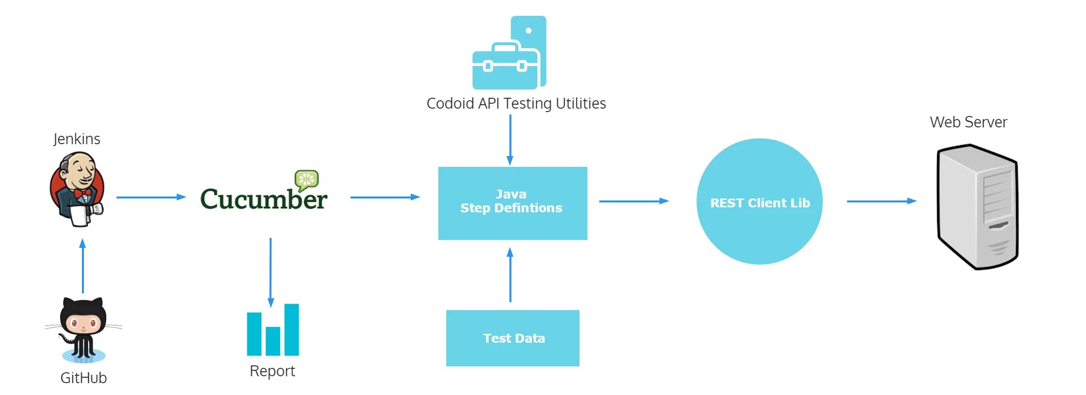 Проверка апи. Тестирование API. Тестирование rest API. Инструменты тестирования API. Автоматизация АПИ.