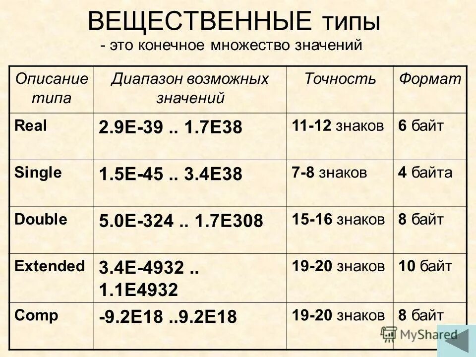 Обозначение вещественного типа в языке паскаль. Вещественный тип данных. вещественные переменные. переменная вещественного типа. вещественный тип данных в паскаль.