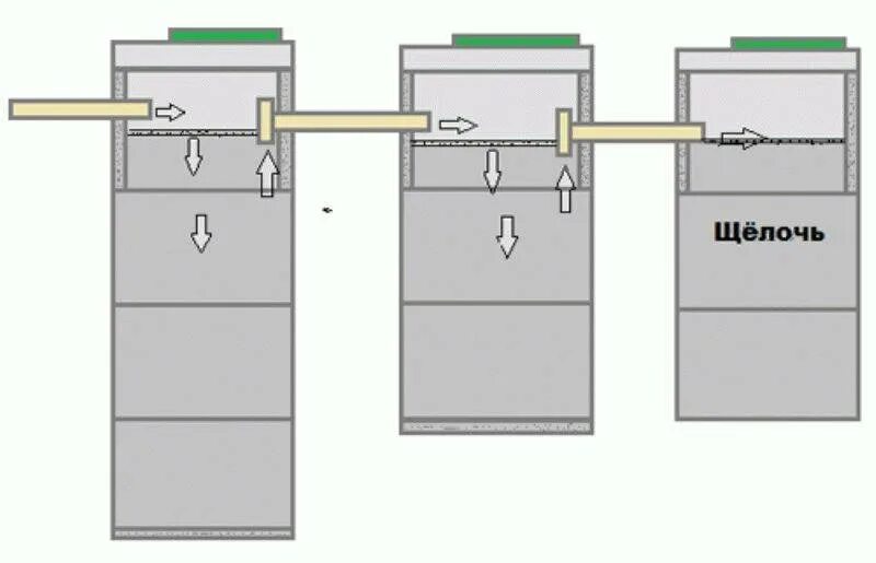 Трехкамерный переливной септик. Трехкамерный септик из бетонных колец. Септик переливной колец схема. Бетонный трехкамерный септик. Устройство септика из бетонных колец