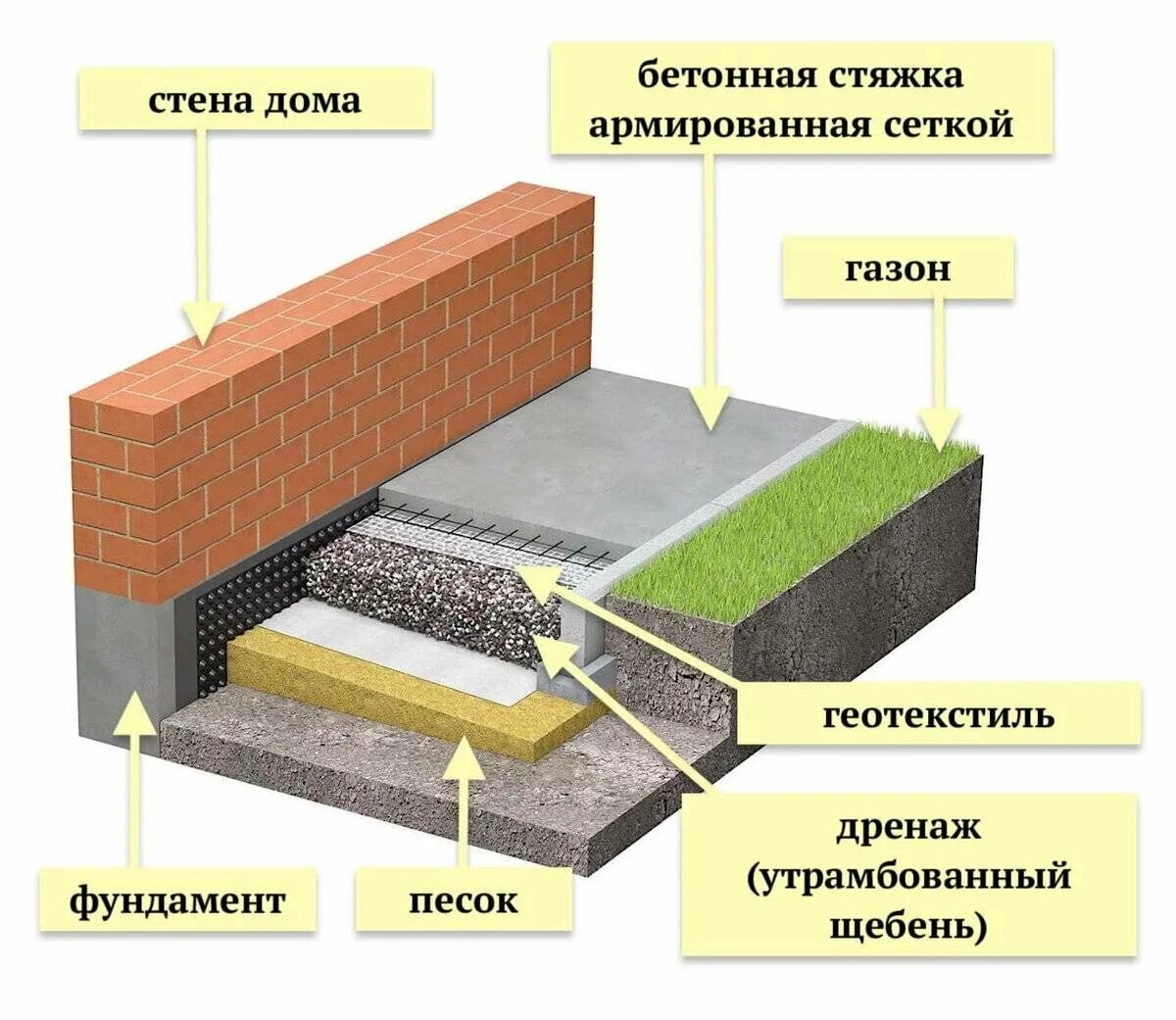 Схема устройства бетонной отмостки. Отмостка с утеплением вокруг дома схема. Отмостка схема слоев. Схема отмостки толщиной слоев.