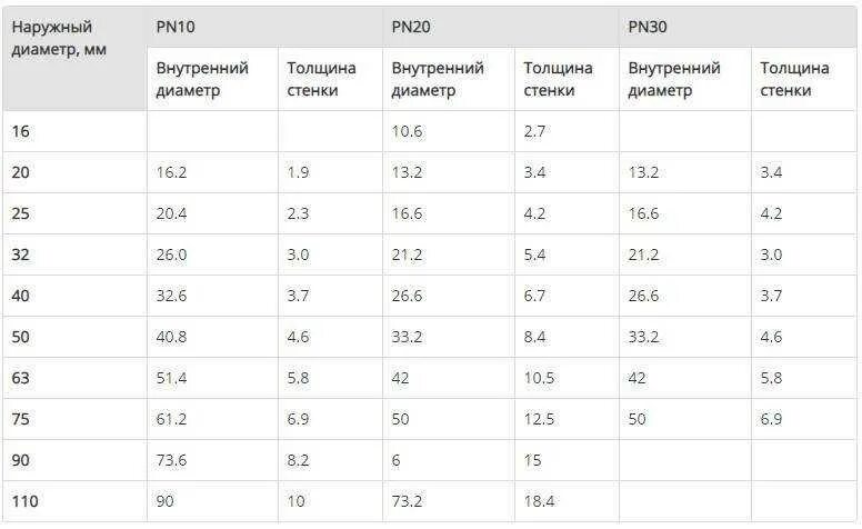 Внутренний диаметр трубы 20 мм полипропилен. Диаметры полипропиленовых труб для отопления таблица. Труба полипропилен внутренний диаметр. Полипропилен 32 мм внутренний диаметр.