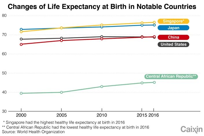 Life expectancy is. Life expectancy by Country. Хороший показатель Page Life expectancy. Life expectancy БАДЫ. Japan has a Highest Life expectancy.